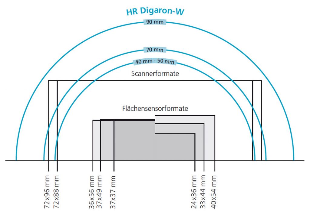 Rodenstock HR Digaron-W Lenses image circle